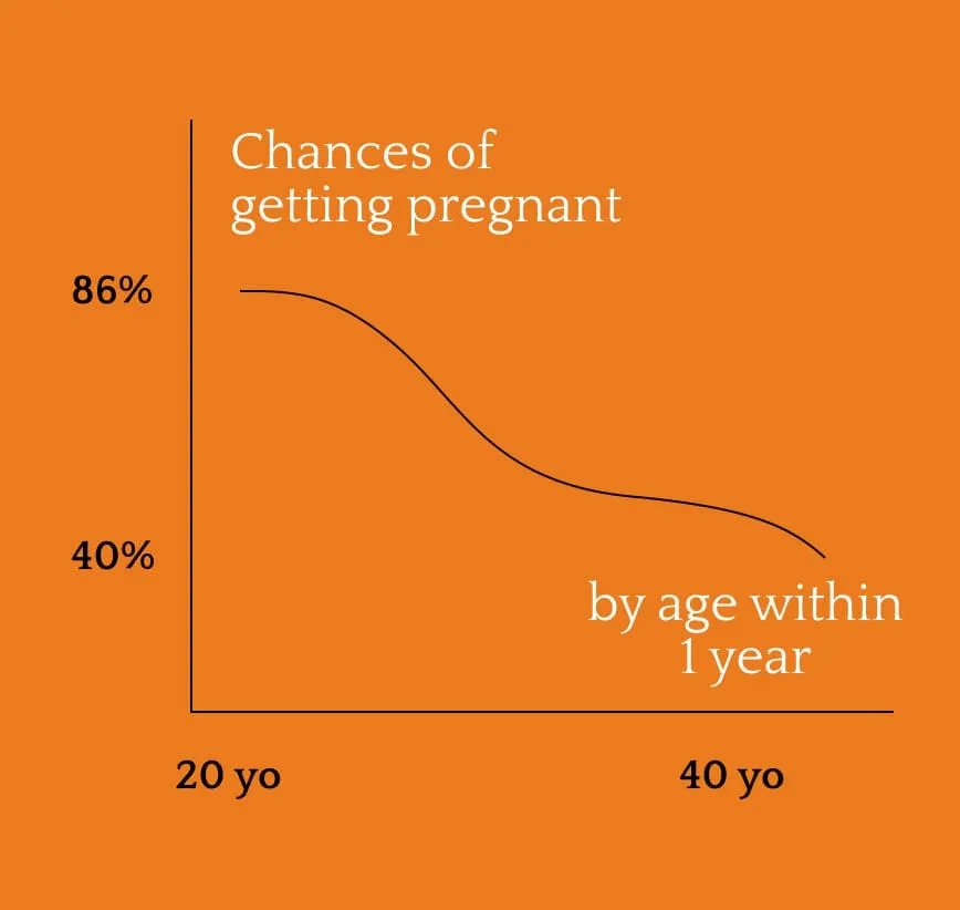 Chances of getting pregnant by age within one year